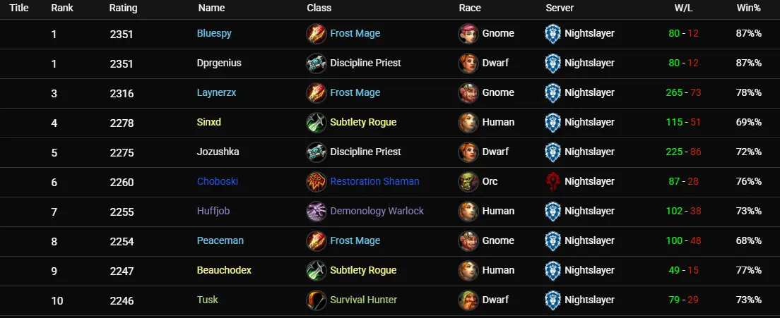 The Burning Crusade Anniversary Arena US Leaderboards 3V3 March 3 The Burning Crusade Anniversary Arena US Leaderboards 3V3 March 3
